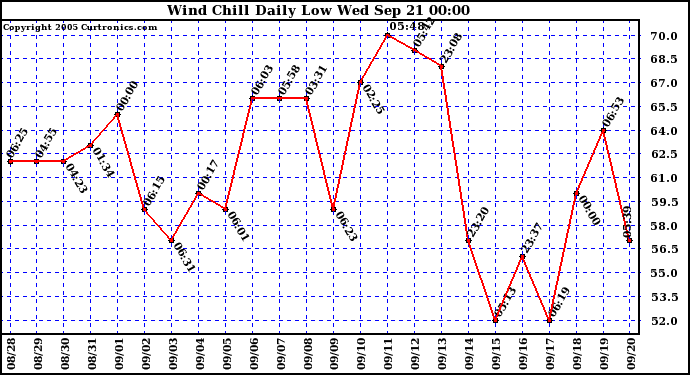  Wind Chill Daily Low 