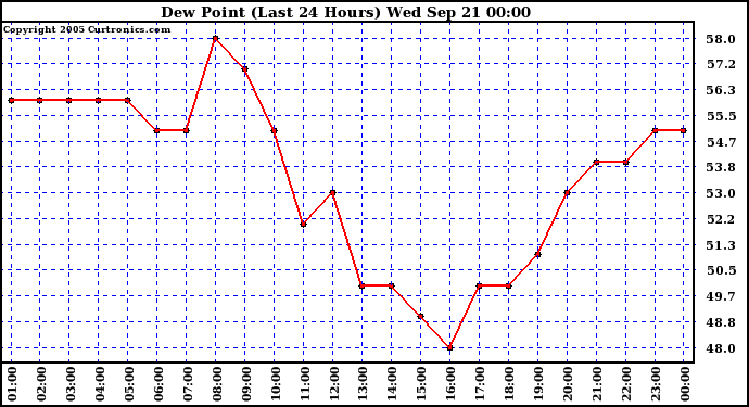  Dew Point (Last 24 Hours)	