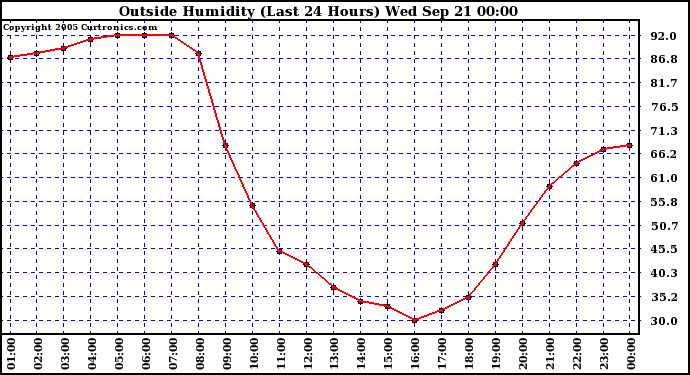  Outside Humidity (Last 24 Hours) 