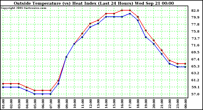  Outside Temperature (vs) Heat Index (Last 24 Hours)	