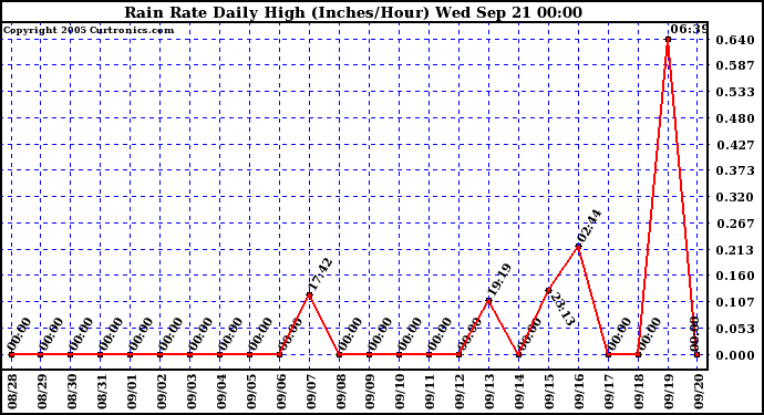  Rain Rate Daily High (Inches/Hour)	