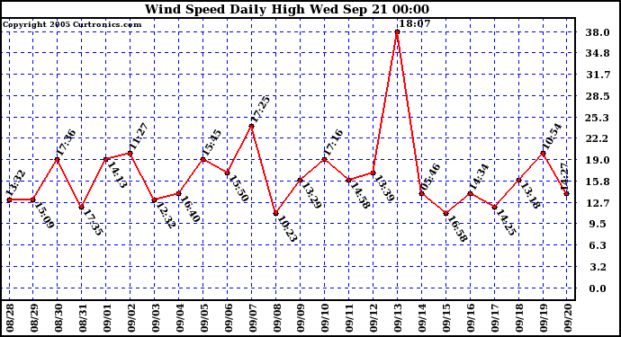  Wind Speed Daily High			