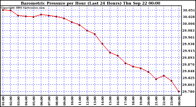  Barometric Pressure per Hour (Last 24 Hours)	 