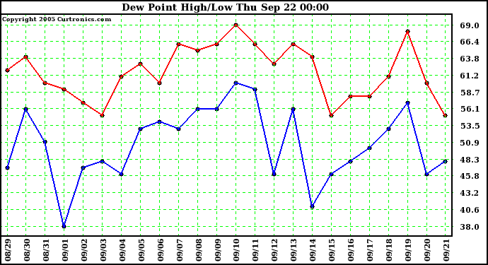  Dew Point High/Low	