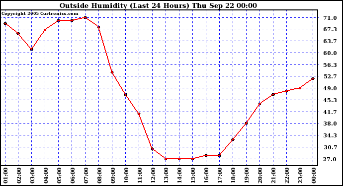  Outside Humidity (Last 24 Hours) 