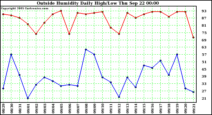  Outside Humidity Daily High/Low 