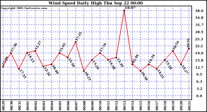  Wind Speed Daily High			