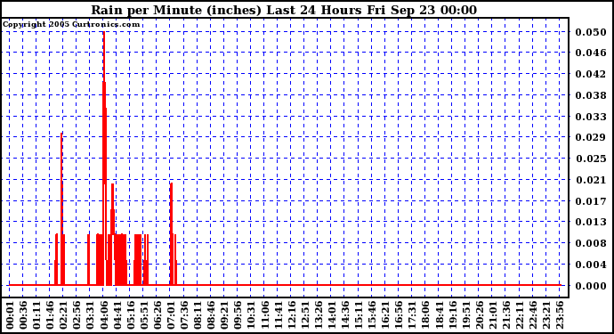  Rain per Minute (inches) Last 24 Hours		