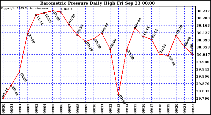  Barometric Pressure Daily High	