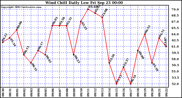  Wind Chill Daily Low 