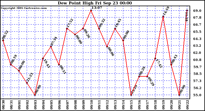  Dew Point High		