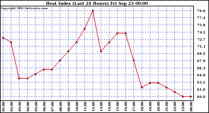  Heat Index (Last 24 Hours)	