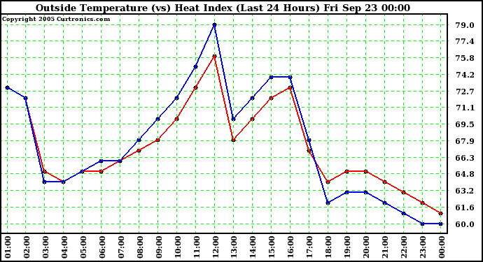  Outside Temperature (vs) Heat Index (Last 24 Hours)	