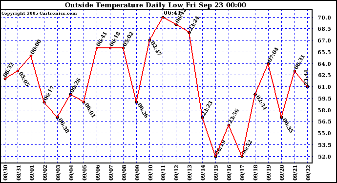  Outside Temperature Daily Low 