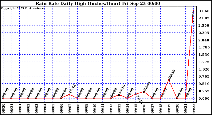  Rain Rate Daily High (Inches/Hour)	