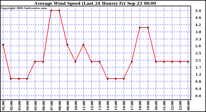  Average Wind Speed (Last 24 Hours)	