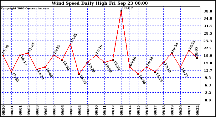  Wind Speed Daily High			