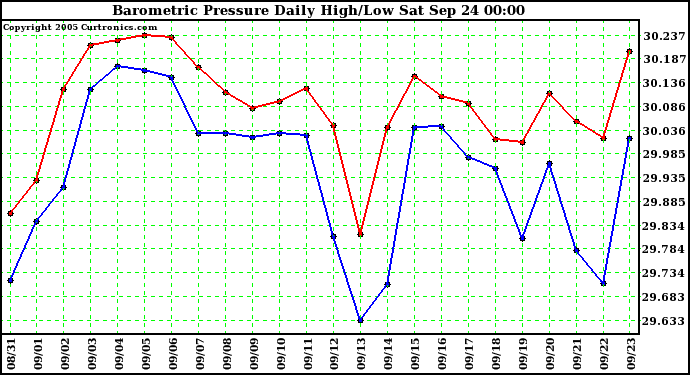  Barometric Pressure Daily High/Low	