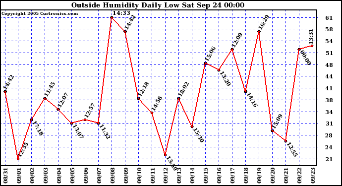  Outside Humidity Daily Low 