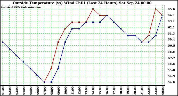  Outside Temperature (vs) Wind Chill (Last 24 Hours) 