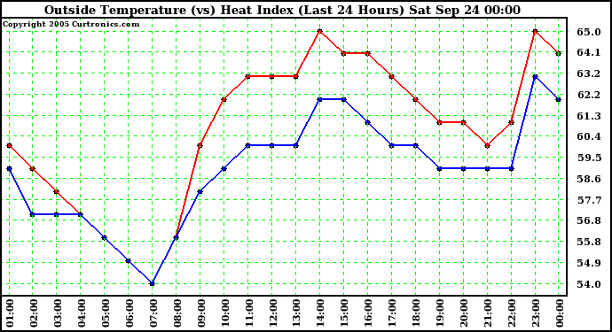  Outside Temperature (vs) Heat Index (Last 24 Hours)	