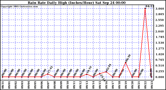  Rain Rate Daily High (Inches/Hour)	