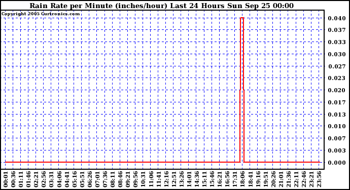  Rain Rate per Minute (inches/hour) Last 24 Hours	