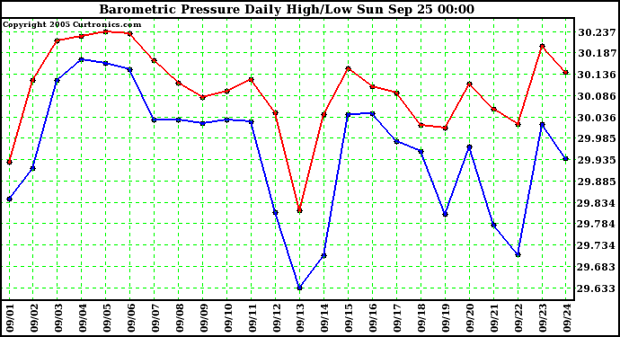  Barometric Pressure Daily High/Low	