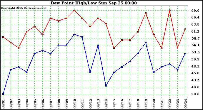  Dew Point High/Low	