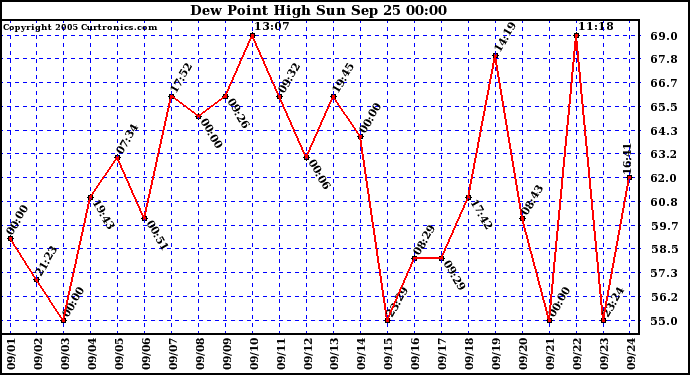  Dew Point High		