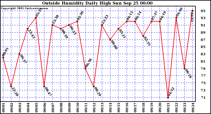  Outside Humidity Daily High	