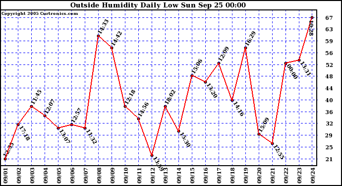  Outside Humidity Daily Low 