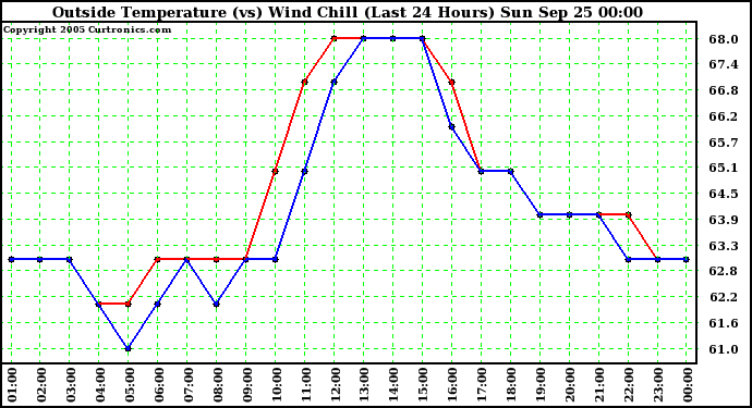  Outside Temperature (vs) Wind Chill (Last 24 Hours) 