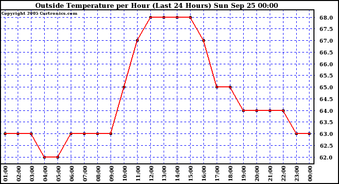  Outside Temperature per Hour (Last 24 Hours) 