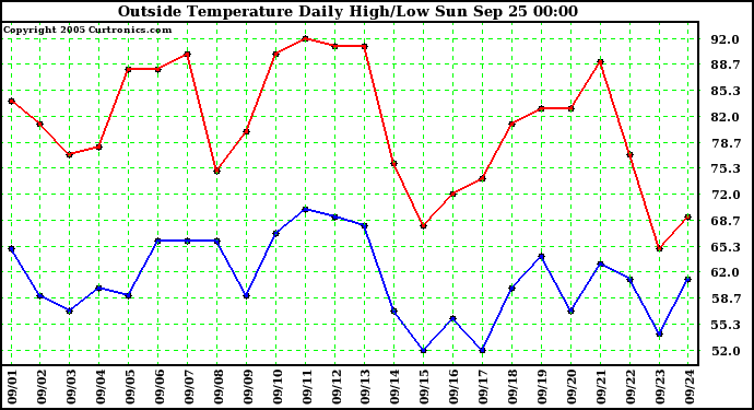  Outside Temperature Daily High/Low	