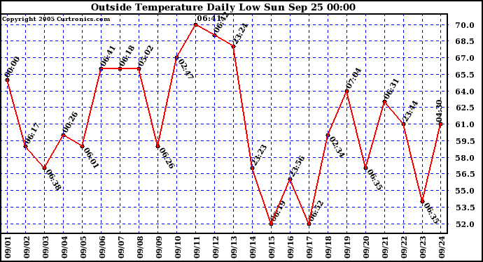  Outside Temperature Daily Low 