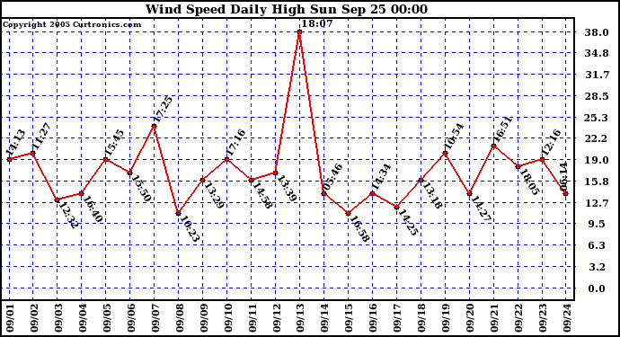  Wind Speed Daily High			