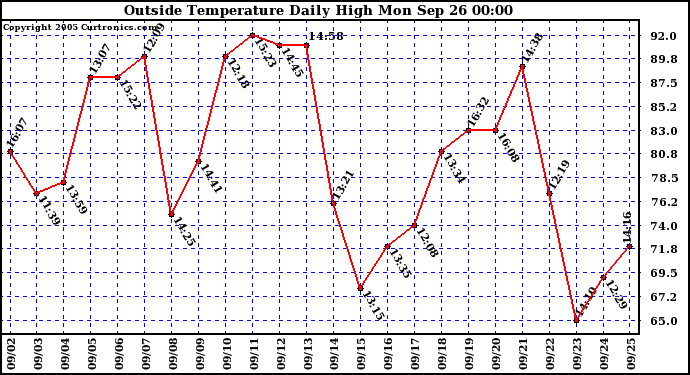  Outside Temperature Daily High 