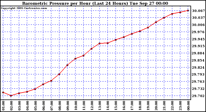  Barometric Pressure per Hour (Last 24 Hours)	 