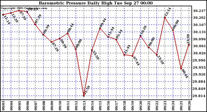  Barometric Pressure Daily High	