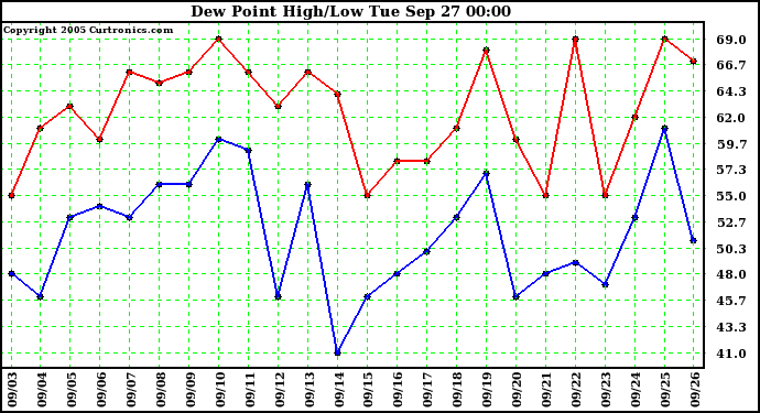  Dew Point High/Low	