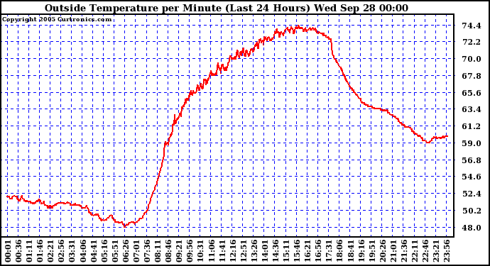  Outside Temperature per Minute (Last 24 Hours)	