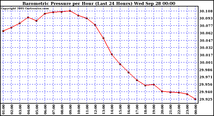  Barometric Pressure per Hour (Last 24 Hours)	 