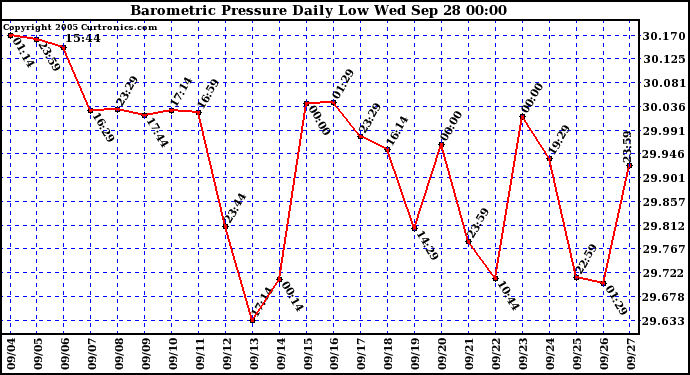  Barometric Pressure Daily Low		