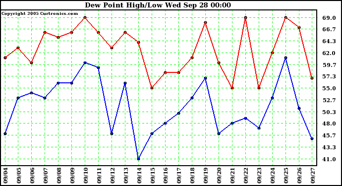  Dew Point High/Low	