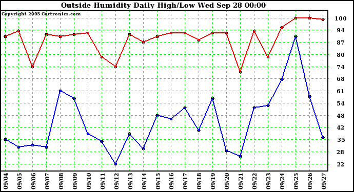  Outside Humidity Daily High/Low 