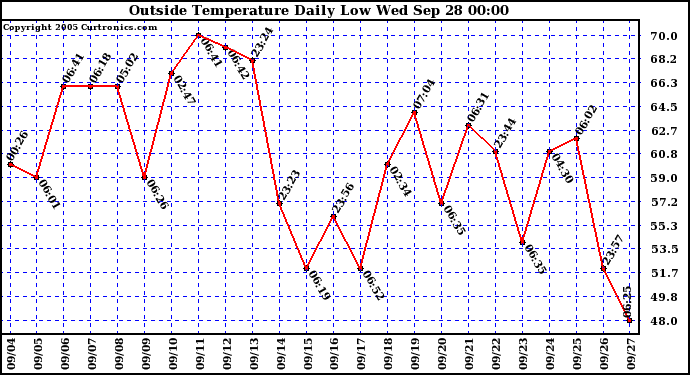  Outside Temperature Daily Low 