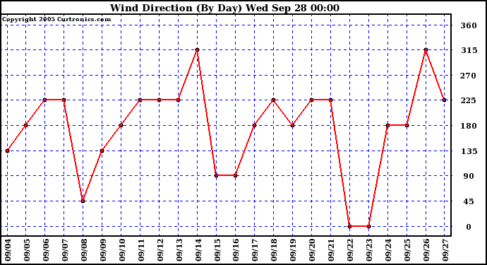  Wind Direction (By Day)		