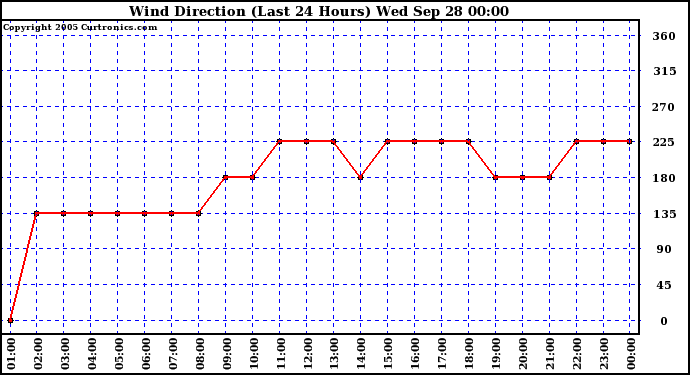  Wind Direction (Last 24 Hours)	