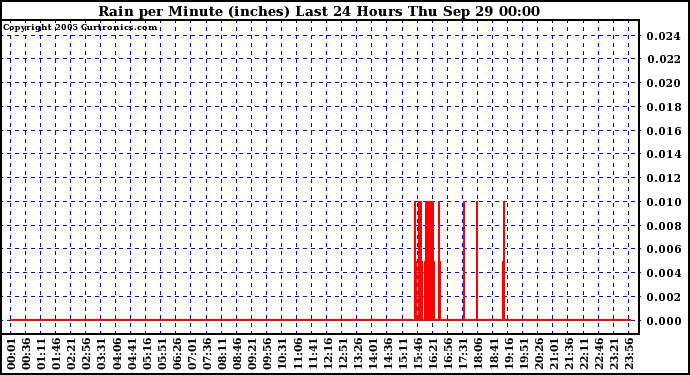  Rain per Minute (inches) Last 24 Hours		